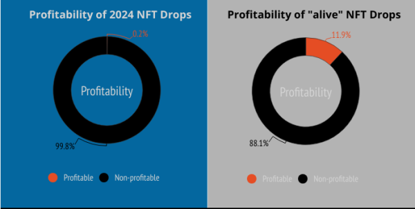 98% of 2024 NFT Drops Are Effectively Dead, Report Shows 98% of 2024 NFT Drops Are Effectively Dead, Report Shows