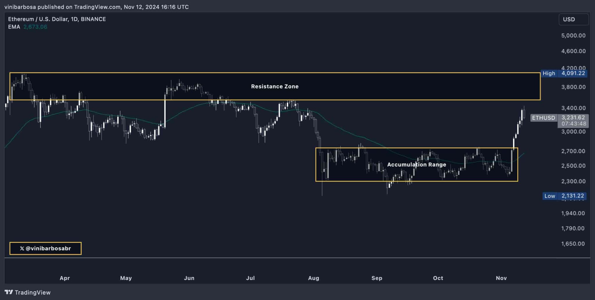 Smart trader buys $34M in ETH as Ethereum Foundation sells $340k