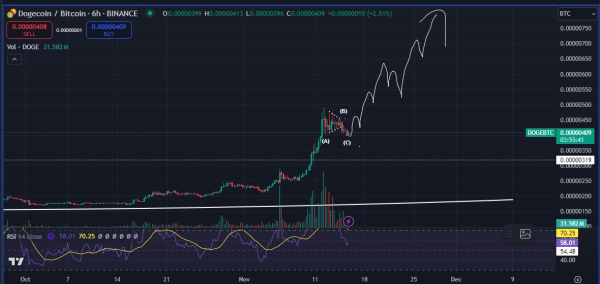 ‘Time Has Come’ – Top Trader Predicts More Rallies for Dogecoin, Updates Forecast for Bitcoin and PEPE