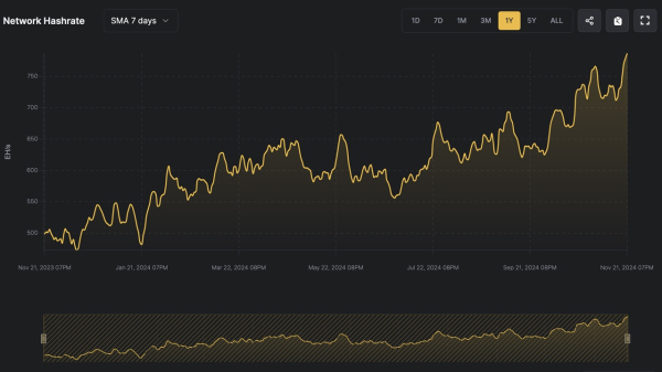 Bitcoin Smashes Records: Hashrate Hits 776 EH/s as Price Soars Closer to $100K