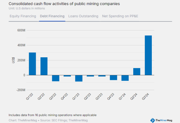Bitcoin Miners Raised Over $5 Billion in 2024 With $3.6 Billion Spent on Machines and Infrastructure