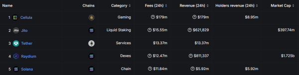 Cellula generated $179m in revenue; is it the next big web3 gaming platform?