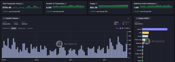 Ethereum dominates stablecoin liquidity with a staggering 52.59% share