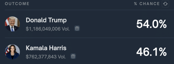Trump’s lead over Harris on Polymarket weakens, as Bitcoin drops to $68,000