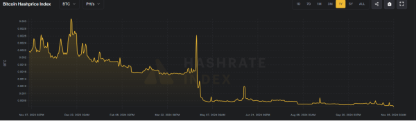 Average mining price for BTC now at $59,542, solo miners earn fewer rewards: Report