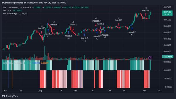Solana & Ethereum Pair $SOL/ETH Reaches New All Time High