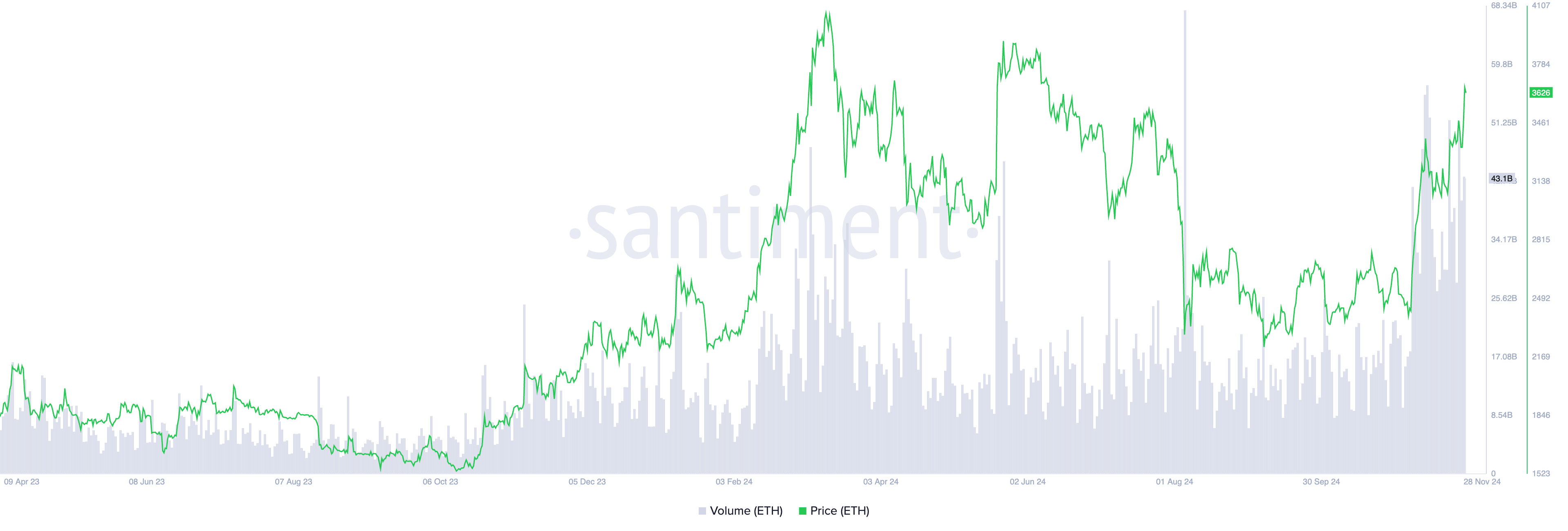 Ethereum’s $43 Billion Volume Powers Price Surge Past $3,600 — Altcoin Season Nears Ethereum’s $43 Billion Volume Powers Price Surge Past $3,600 — Altcoin Season Nears