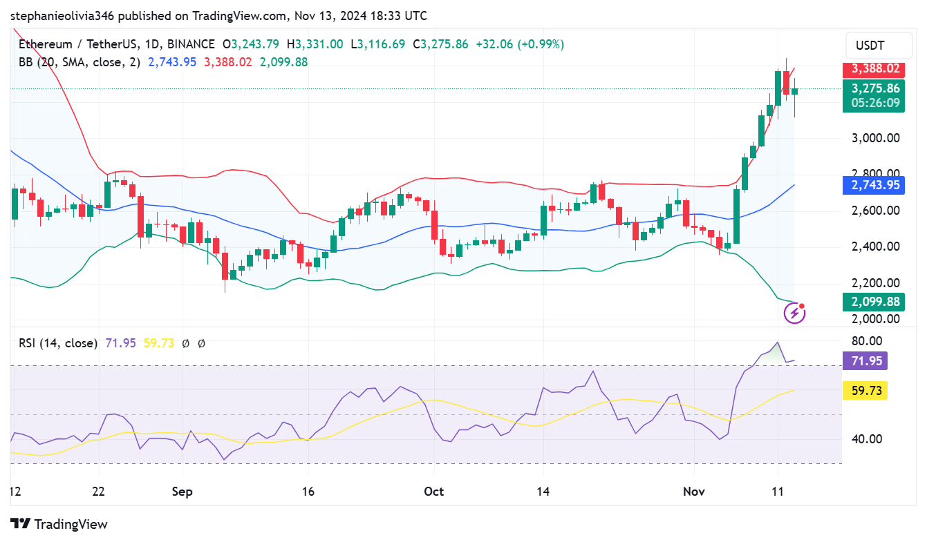 Ethereum Eyes $4,000 with Bullish Momentum: Analysts Predict $15K