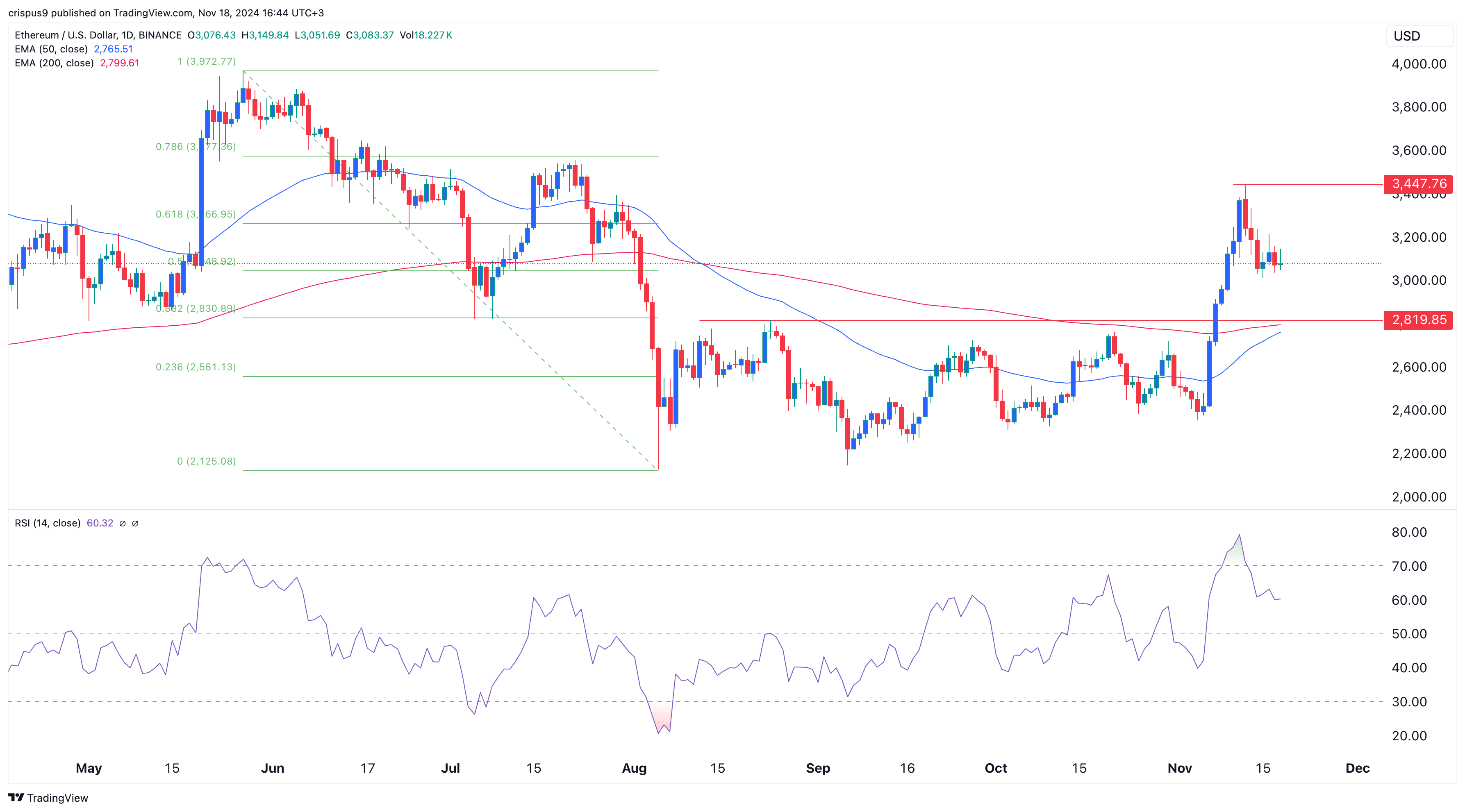 Ethereum price is on track to hit $10k, crypto analyst predicts Ethereum price is on track to hit $10k, crypto analyst predicts