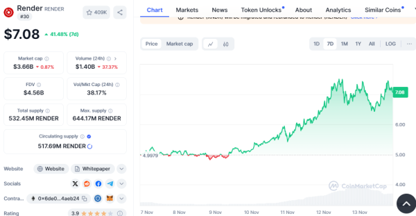 Top NFT Tokens to Watch in November: Render, Gala, and Stacks on the Rise