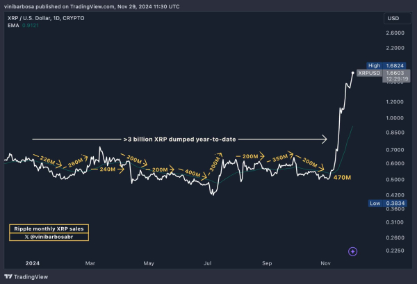Ripple to unlock 1 billion XRP on December 1 – Should investors be worried?