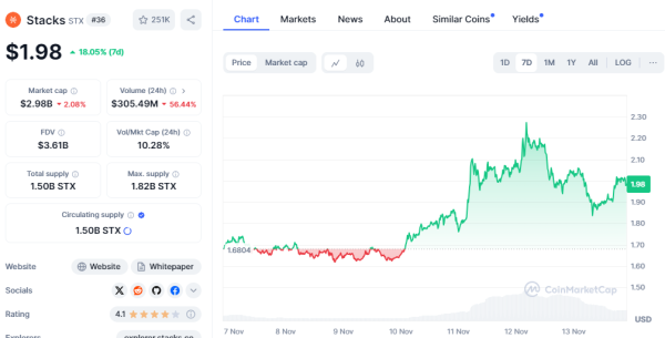 Top NFT Tokens to Watch in November: Render, Gala, and Stacks on the Rise