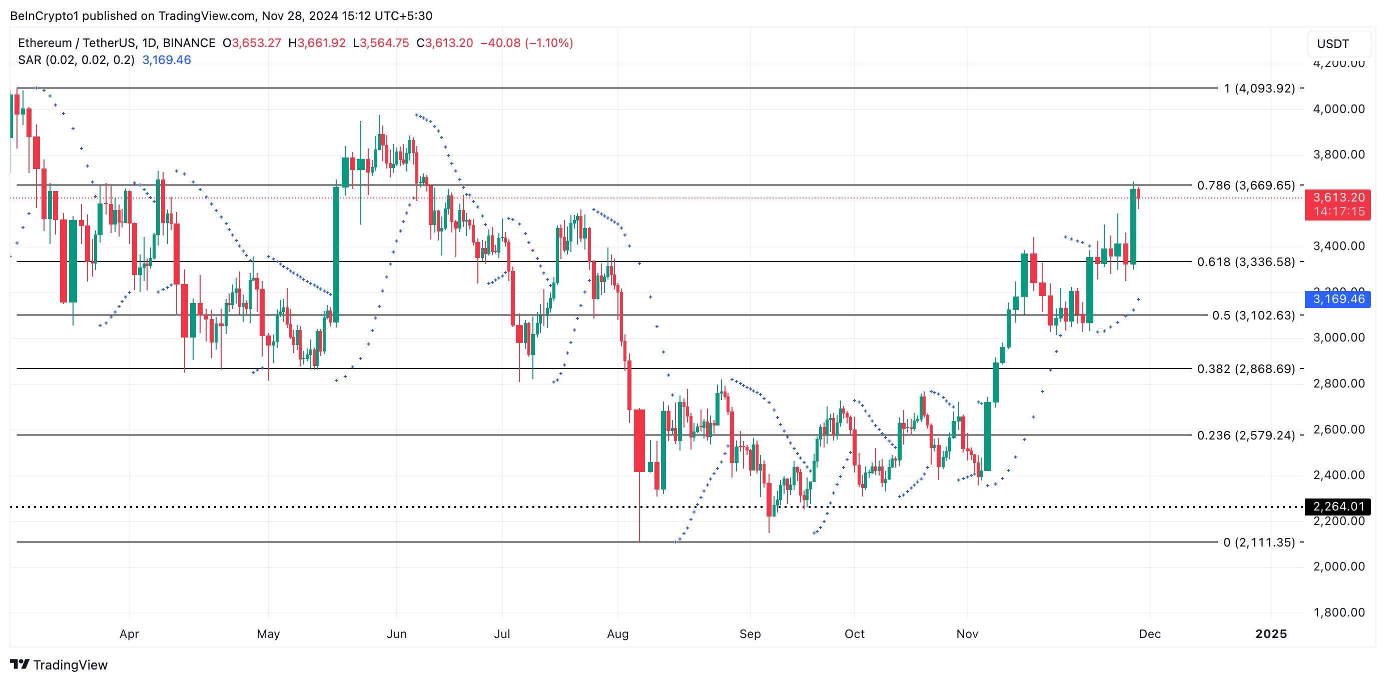 Ethereum’s $43 Billion Volume Powers Price Surge Past $3,600 — Altcoin Season Nears Ethereum’s $43 Billion Volume Powers Price Surge Past $3,600 — Altcoin Season Nears