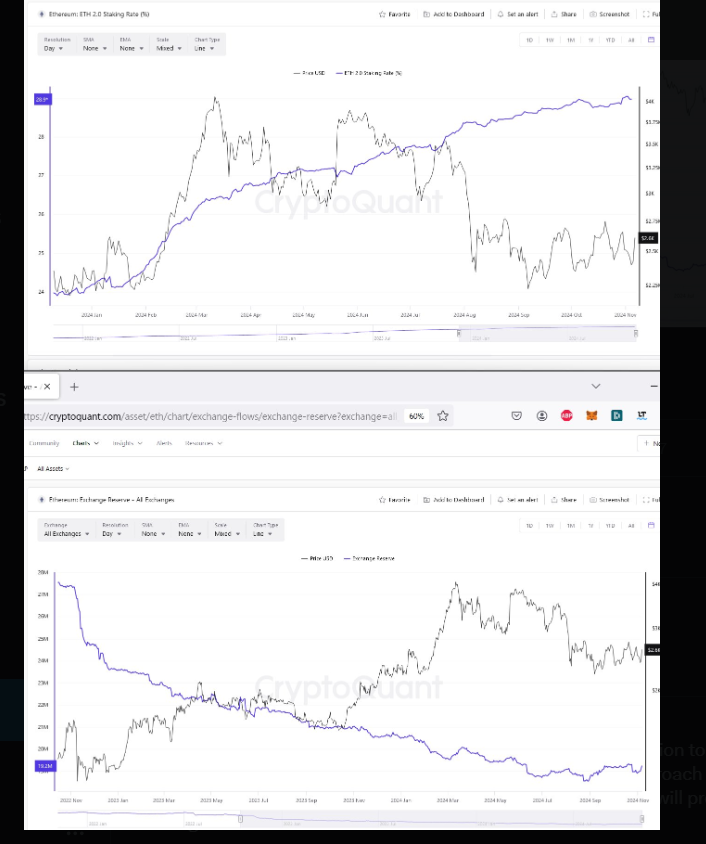 Ethereum Staking Surges as Exchange Reserves Hit Record Lows: Bullish Signal for ETH? Ethereum Staking Surges as Exchange Reserves Hit Record Lows: Bullish Signal for ETH?