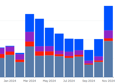 Uniswap activity reaches record trading volumes on its leading L2 versions