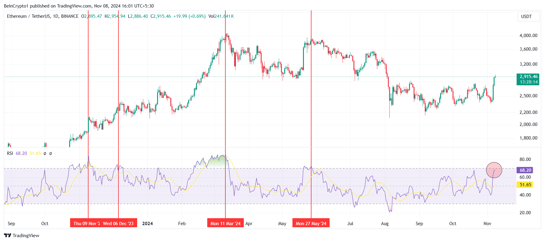 Ethereum (ETH) Surges 20%: Whales Return Amid Overbought Concerns