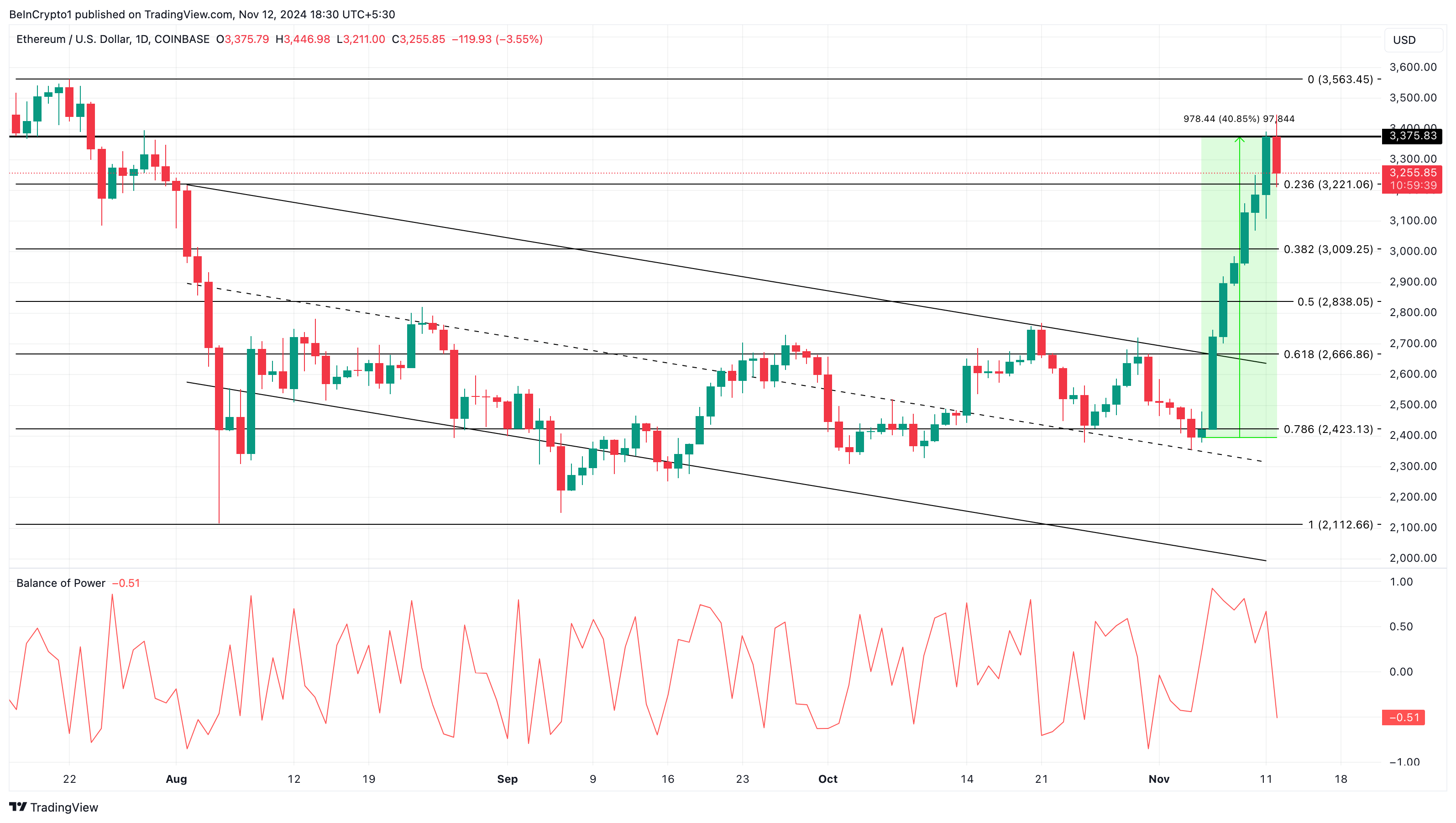 Ethereum (ETH) Funding Rate Flashes Red Flag After Price Retraces From $3,400