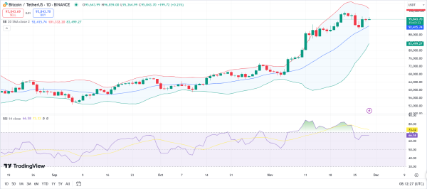 5 Key Indicators Show Bitcoin Still Far from Cycle Top: Details