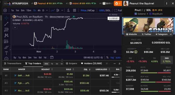 Trader turns $44,800 into $1.4 million with Peanut (Pnut) the squirrel Trader turns $44,800 into $1.4 million with Peanut (Pnut) the squirrel