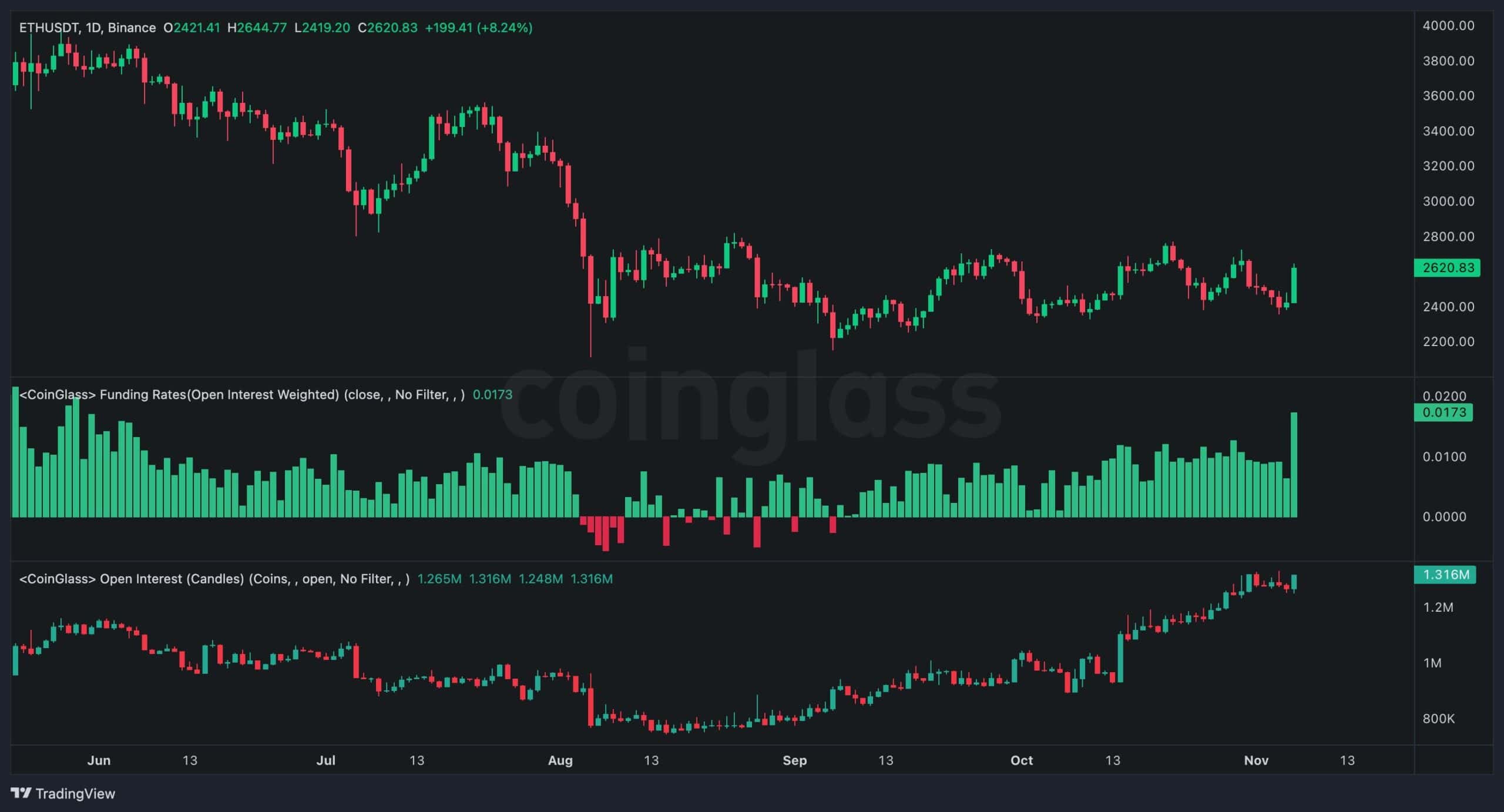 Ethereum Price Analysis: ETH Reclaims Crucial Resistance, How High Can it Go? Ethereum Price Analysis: ETH Reclaims Crucial Resistance, How High Can it Go?