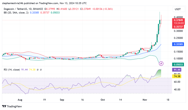 Analyst Predicts 45% Dogecoin Rally With Bull Flag Pattern Signal Analyst Predicts 45% Dogecoin Rally With Bull Flag Pattern Signal