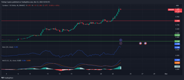 Cardano Price Prediction: ADA Price Breaks $1 Amid Renewed Crypto Optimism