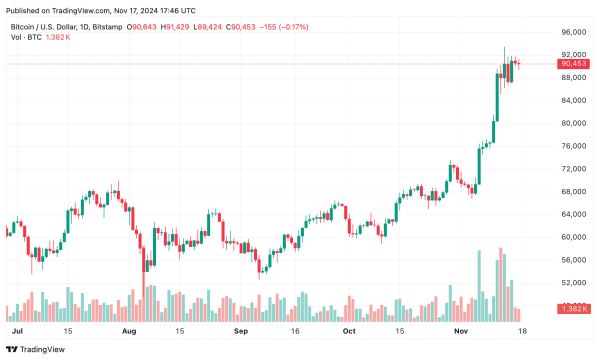 Bitcoin’s $90K Era: A Fleeting Moment or the Start of a New Chapter?