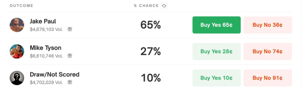 Polymarket Turns Up the Heat: Millions Wagered on Paul vs. Tyson Bout