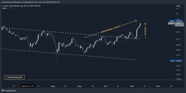 Bears were wrong: Crypto adds $800 billion market cap in two months
