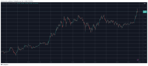 BTC Price Explodes to $92K Despite Bitcoin Miners Reportedly Taking Profit