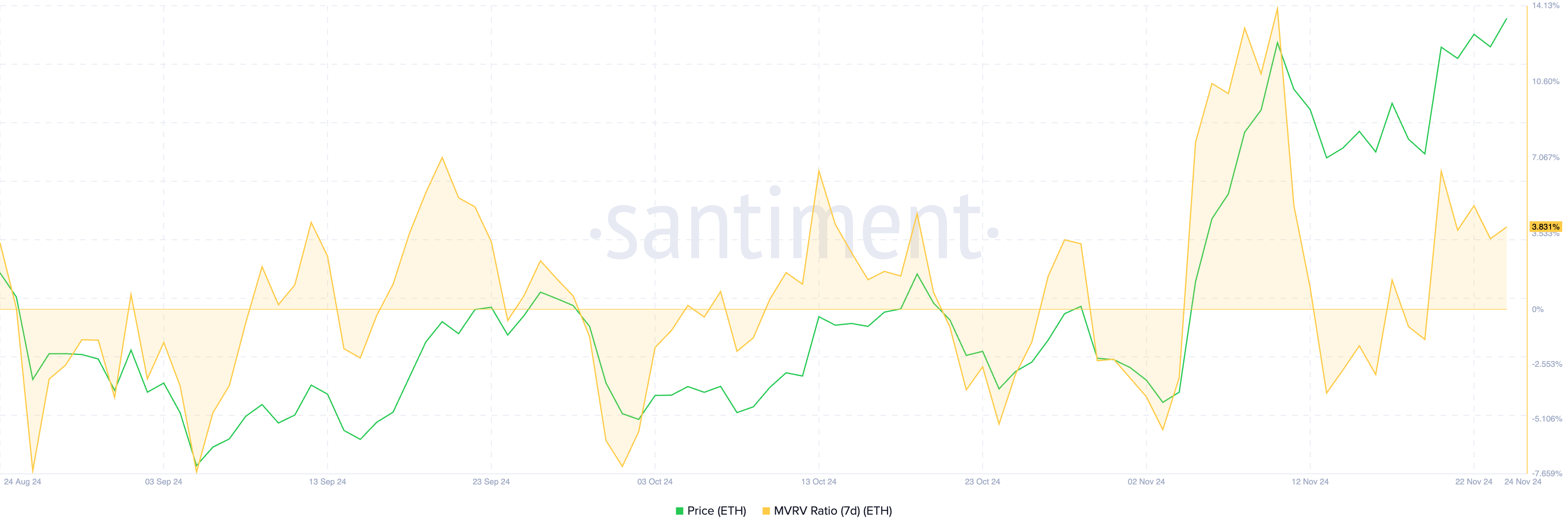 Here Is What Ethereum (ETH) Price Needs To Reach $4,000