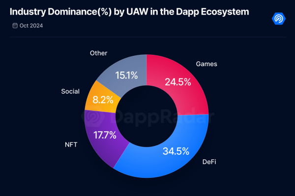 DeFi Passes Gaming in October To Become Top Sector in the Decentralized App Market: DappRadar