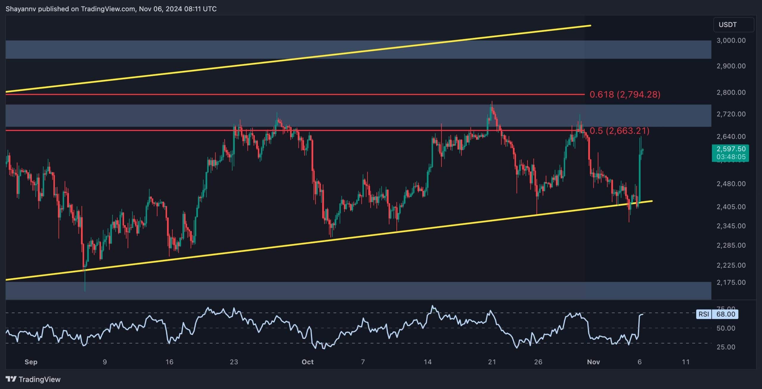 Ethereum Price Analysis: ETH Reclaims Crucial Resistance, How High Can it Go? Ethereum Price Analysis: ETH Reclaims Crucial Resistance, How High Can it Go?