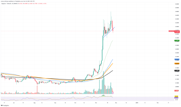 Dogecoin (DOGE): Dreams of $1 Over? Sharp XRP Skyrocketing Still Possible, Cardano (ADA) Stronger Than Everyone Else Dogecoin (DOGE): Dreams of $1 Over? Sharp XRP Skyrocketing Still Possible, Cardano (ADA) Stronger Than Everyone Else