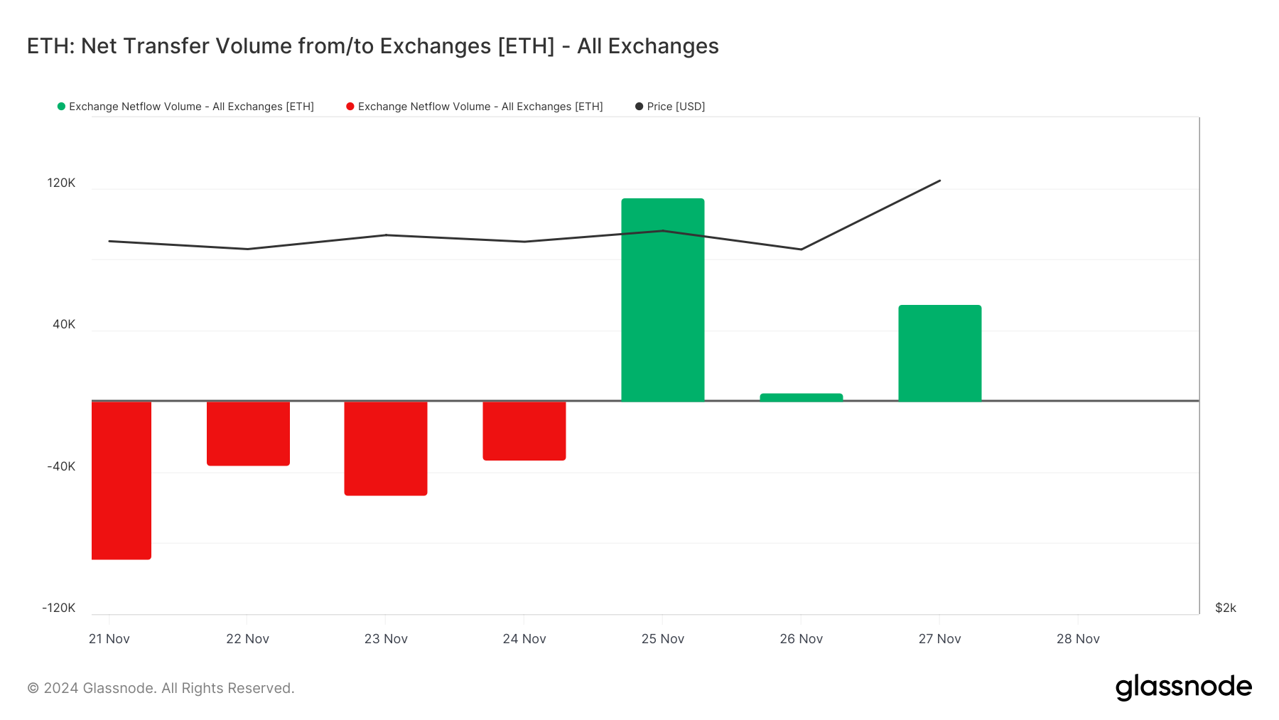Ethereum’s $43 Billion Volume Powers Price Surge Past $3,600 — Altcoin Season Nears Ethereum’s $43 Billion Volume Powers Price Surge Past $3,600 — Altcoin Season Nears