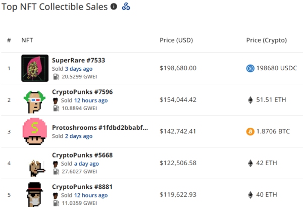NFT sales rise 16.1% to $96.1m, Bitcoin network dethrones Solana