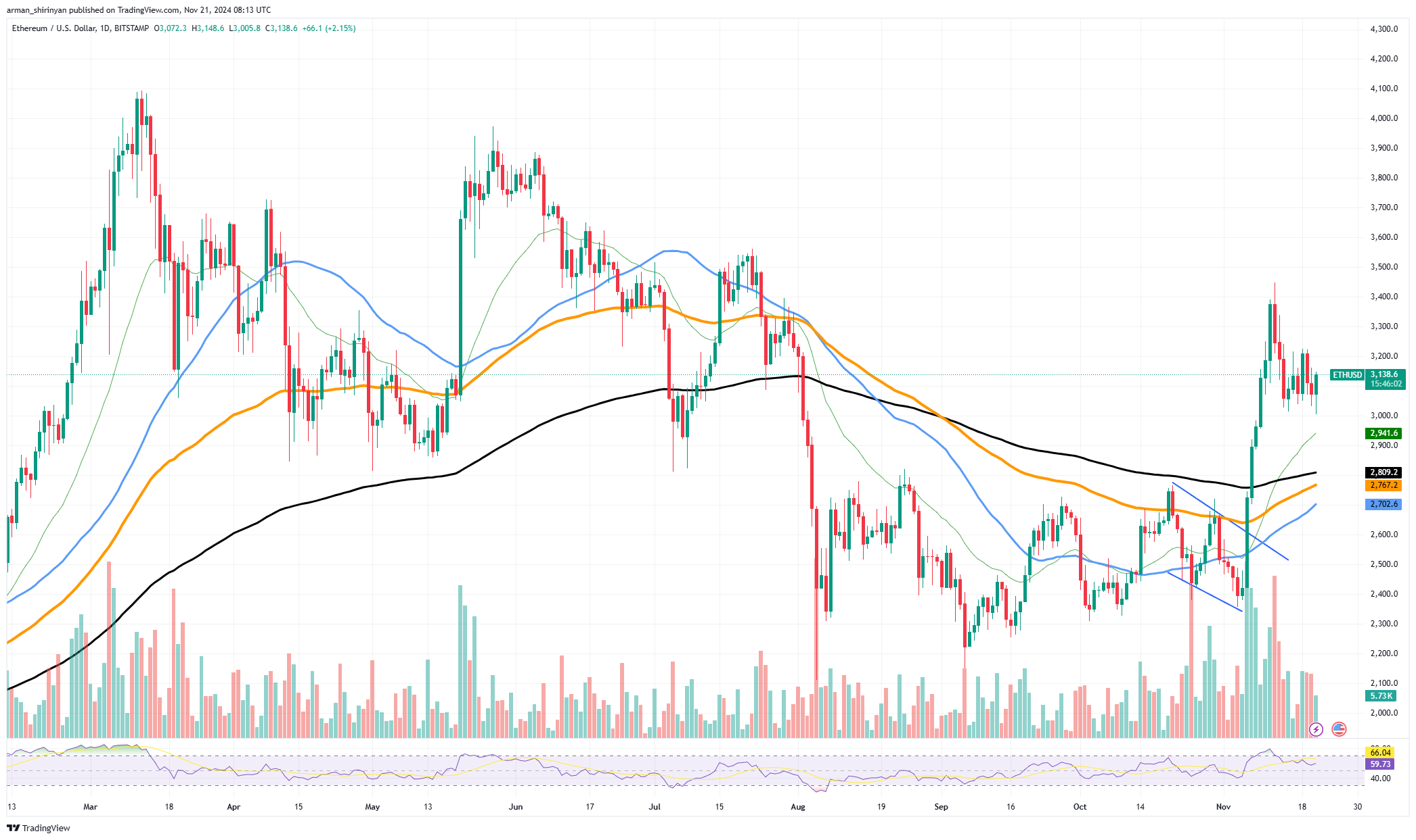 Ethereum (ETH) to $6,000? Top Analyst Shares Crucial Chart