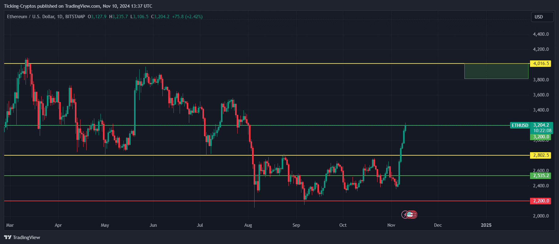 Ethereum Breaks the $3,000 Resistance, What’s Next?