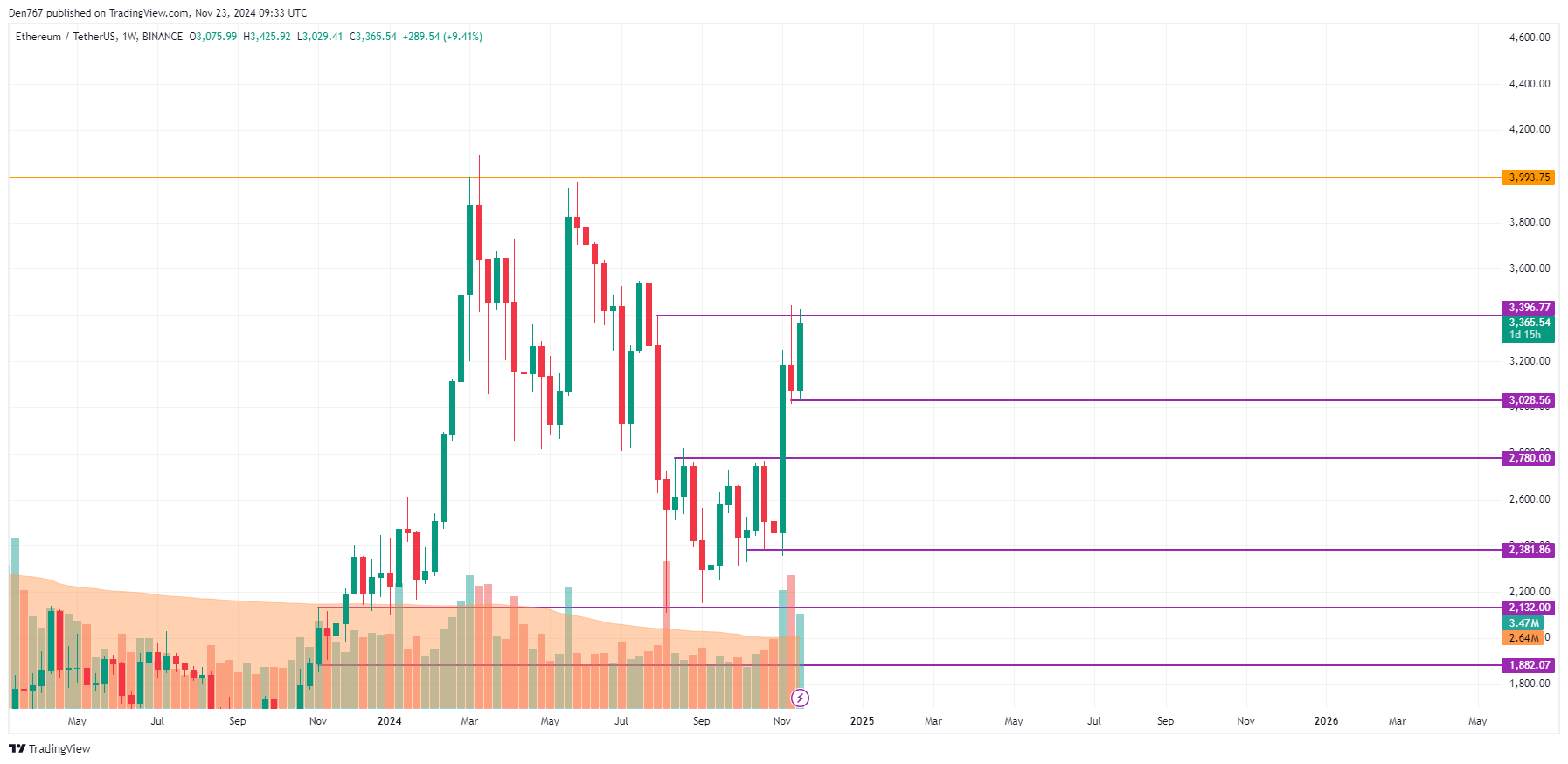 Ethereum (ETH) Price Prediction for November 23