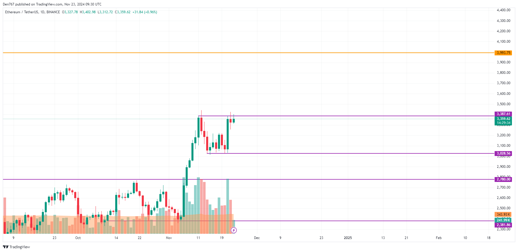 Ethereum (ETH) Price Prediction for November 23