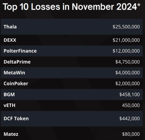 Crypto losses hit second-lowest level of $71 million in November 2024