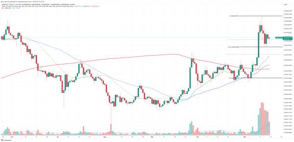Shiba Inu (SHIB) on Verge of 23% Breakout as Golden Cross Develops