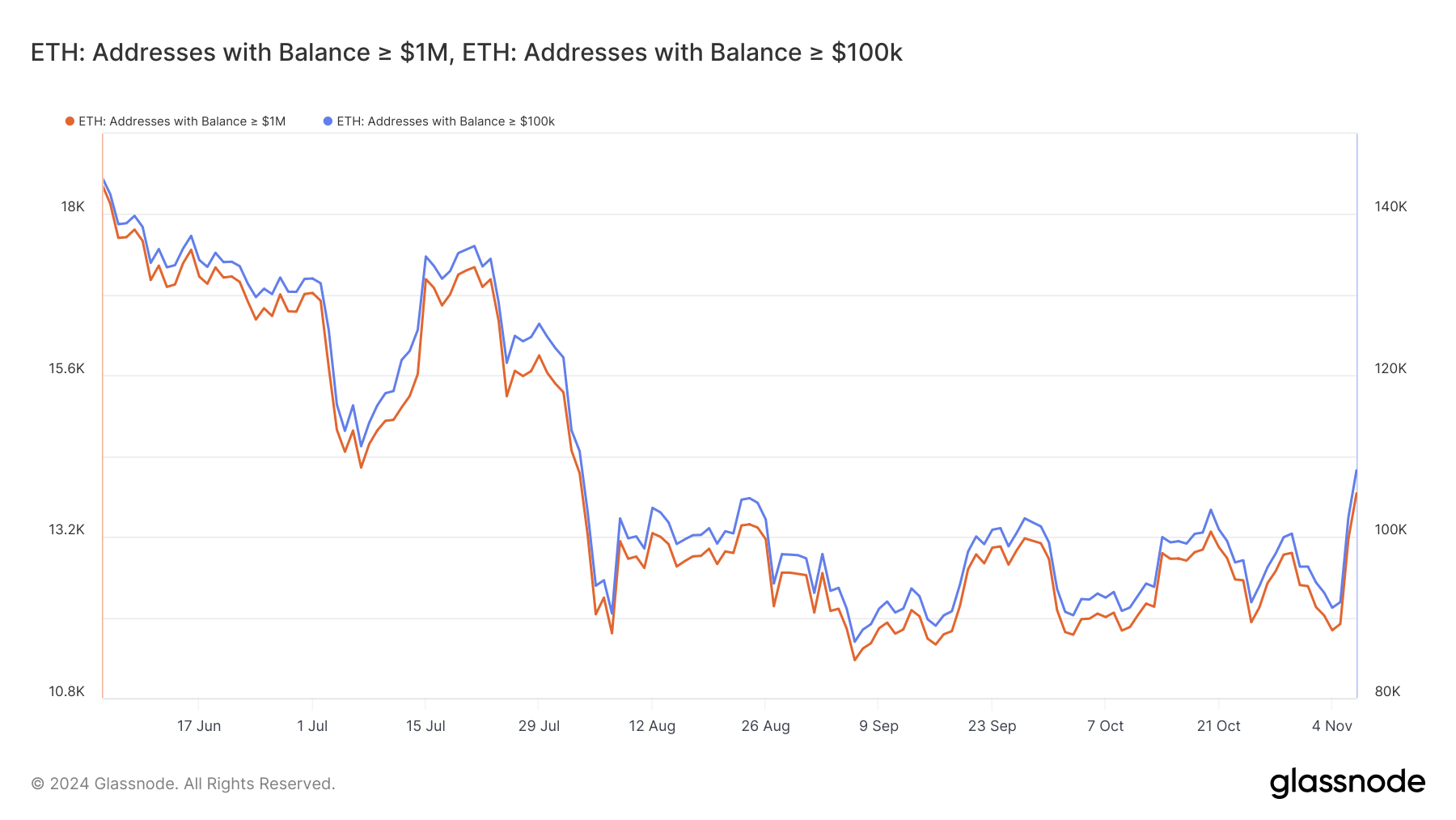 Ethereum (ETH) Surges 20%: Whales Return Amid Overbought Concerns