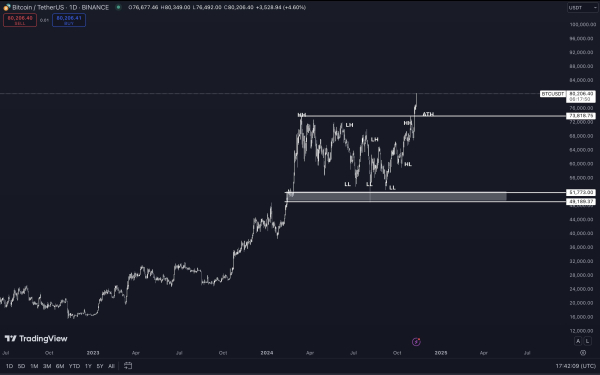 Parabolic Spike in the Cards for Bitcoin (BTC), Says Top Analyst – Here’s His Timeline