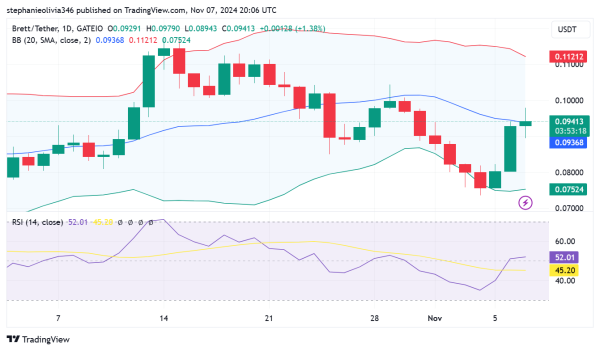 BRETT Eyes Key Resistance Amid Growing Bullish Momentum