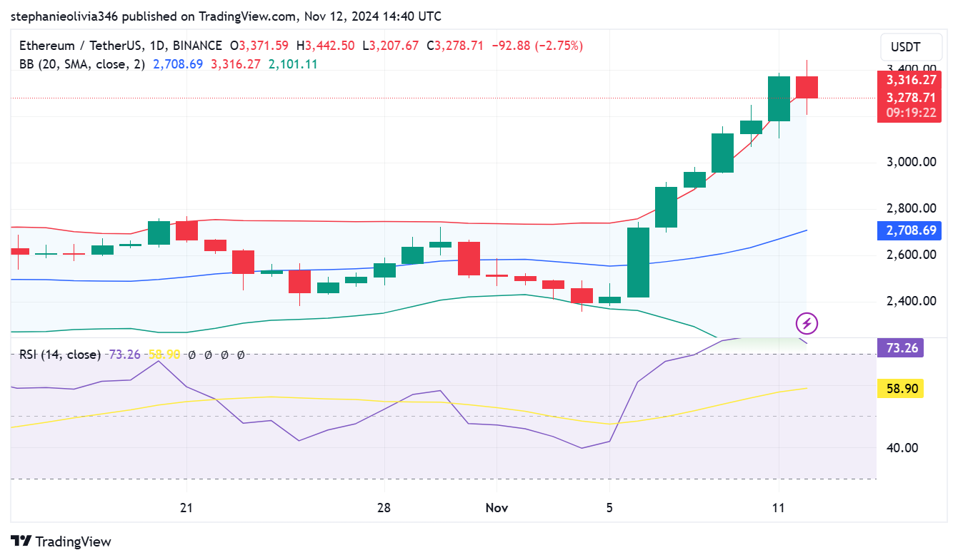 Ethereum Price Eyes $6,000, Analysts Warn Of Potential Pullback Ethereum Price Eyes $6,000, Analysts Warn Of Potential Pullback