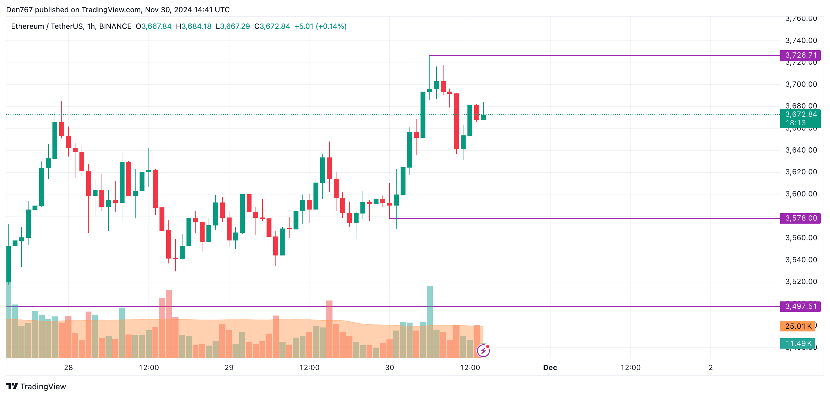 Ethereum (ETH) Price Prediction for November 30