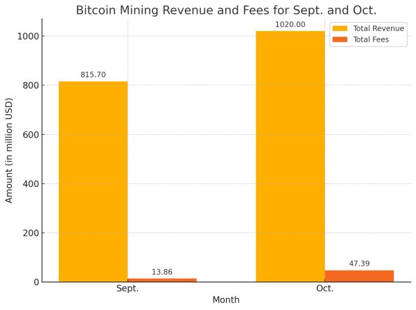From Record Hashrate to a 241% Onchain Fee Increase – Bitcoin Mining’s Big October Unpacked