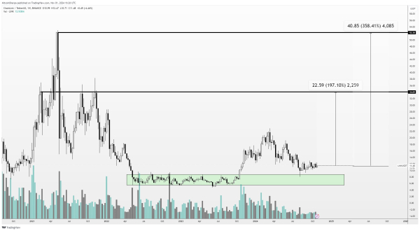 Analyst Names Two Altcoins That Can Soar About 600% This Cycle, Updates Outlook on Dogecoin