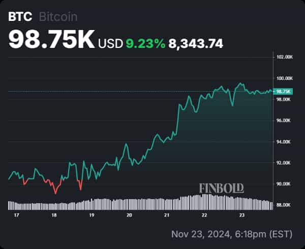 This indicator is a clear sign of Bitcoin surging past $100,000